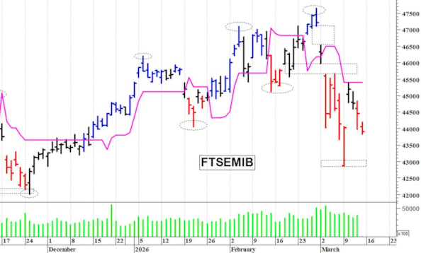 Il Ftse Mib rimane sotto pressione 