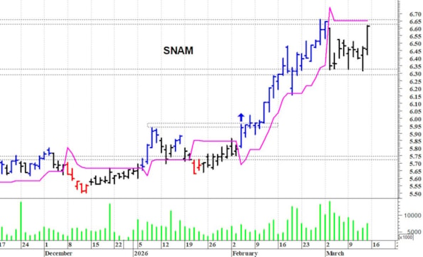 Snam: il quadro tecnico rimane costruttivo