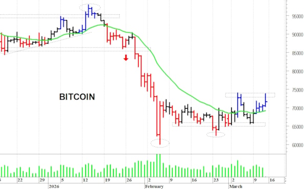 Bitcoin ($): prima resistenza a quota 74.000$