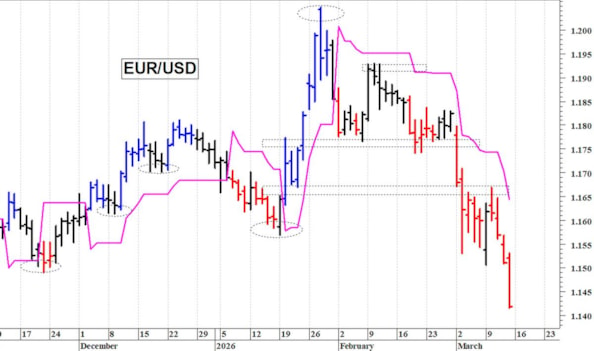 Euro-dollaro: una nuova flessione