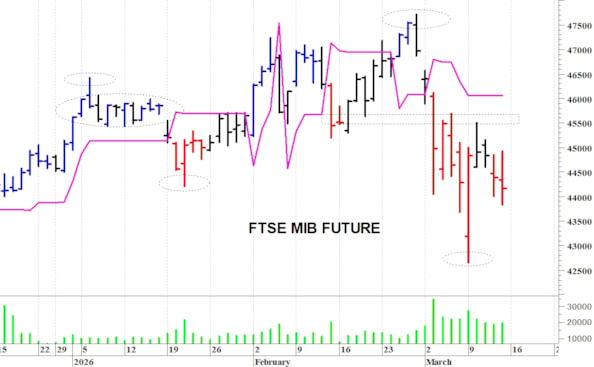 Ftse Mib future: spunti operativi per lunedì 16 marzo
