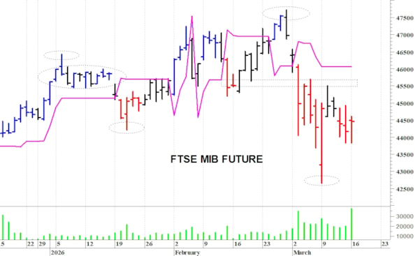 Ftse Mib future: spunti operativi per martedì 17 marzo