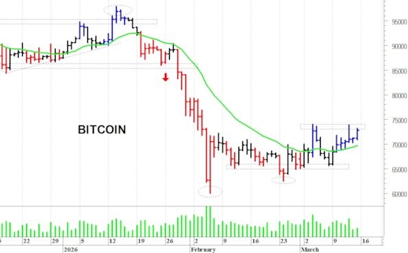Bitcoin ($): il quadro tecnico sta migliorando
