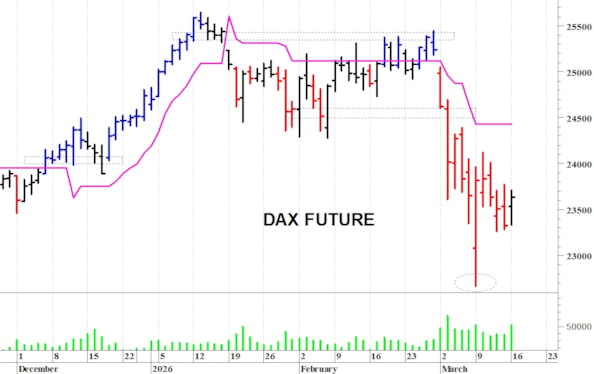 Dax future: un veloce recupero intraday