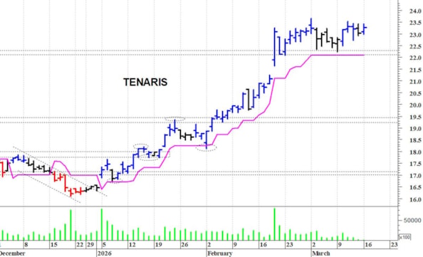 Tenaris: il trend primario rimane positivo