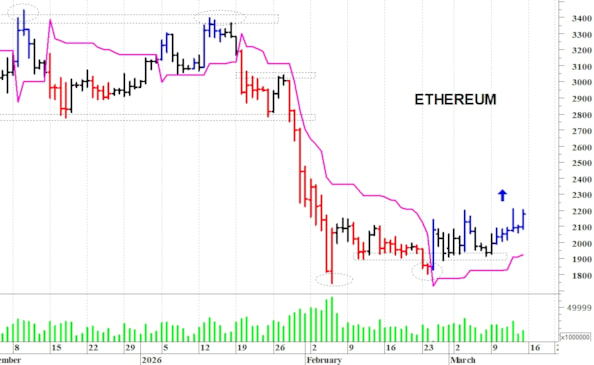 Ethereum ($): la pressione rialzista è aumentata