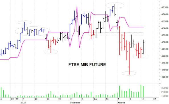 Ftse Mib future: spunti operativi per mercoledì 18 marzo