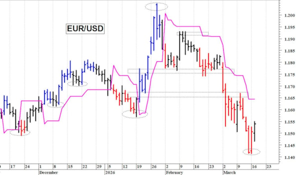 Euro-dollaro: il cambio prova un recupero