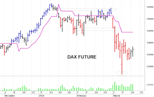 Dax future: reazione dai supporti