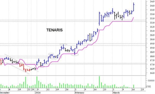 Tenaris: il titolo allunga al rialzo