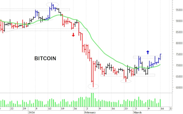 Bitcoin ($): prezzi in fase ascendente