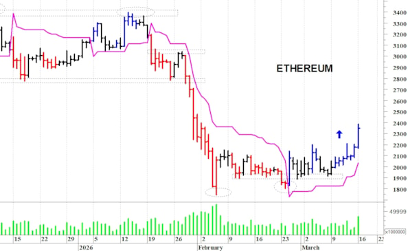Ethereum ($): la struttura tecnica sta migliorando