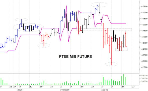 Ftse Mib future: spunti operativi per giovedì 19 marzo
