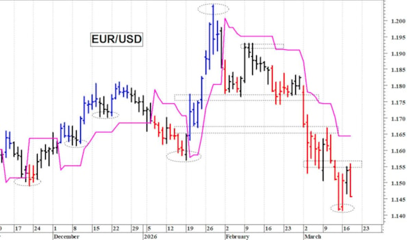 Euro-dollaro: prima resistenza a quota 1,1550
