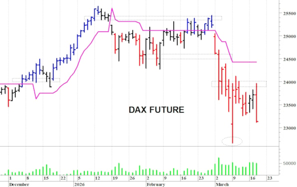 Dax future: una nuova correzione