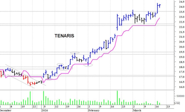 Tenaris: la situazione tecnica rimane costruttiva