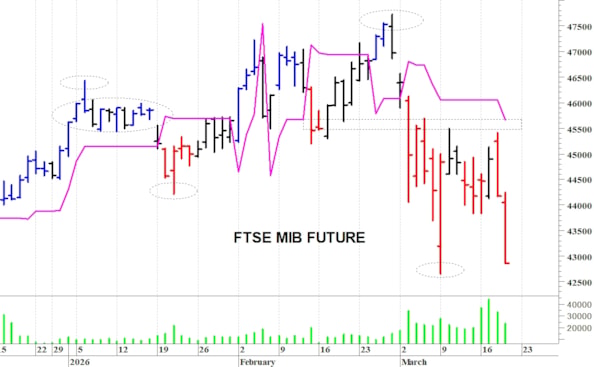 Ftse Mib future: spunti operativi per venerdì 20 marzo