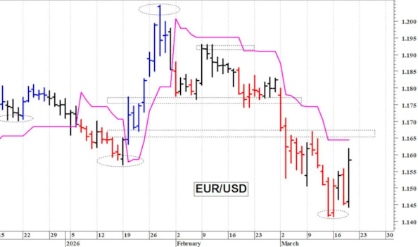 Euro-dollaro: un improvviso rimbalzo tecnico