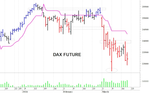 Dax future: una brusca flessione