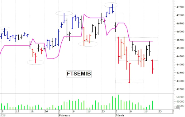 Ftse Mib ancora in affanno