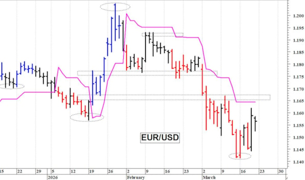 Euro-dollaro: supporto in area 1,1450-1,440
