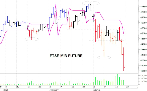 Ftse Mib future: spunti operativi per lunedì 23 marzo