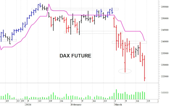 Dax future: una rapida flessione