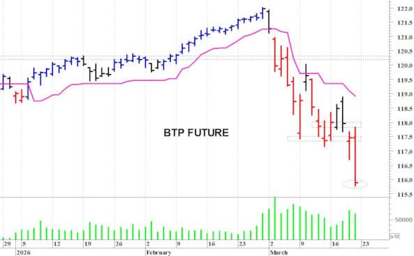 Btp future: in trend ribassista