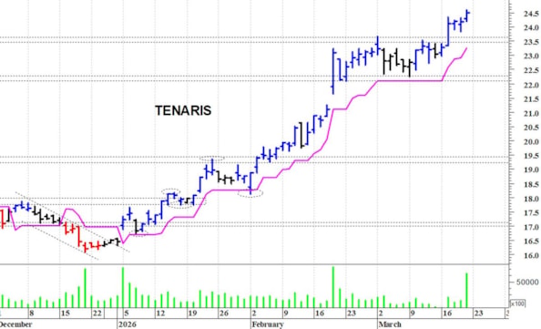 Tenaris: la tendenza rimane positiva