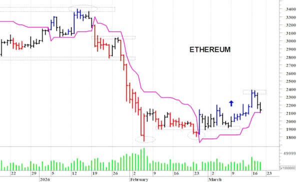 Ethereum ($): i prezzi battono in ritirata