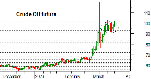 Petrolio, l'analisi tecnica: prove di breakout della barriera a 100 dollari