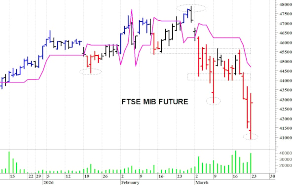 Ftse Mib future: spunti operativi per martedì 24 marzo