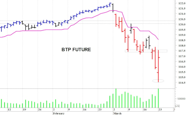 Btp future: minimo di breve termine a 114,55 punti