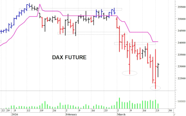 Dax future: primo supporto a 22.550 punti