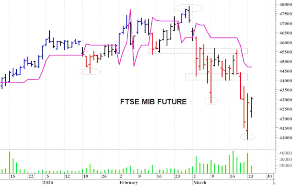 Ftse Mib future: spunti operativi per mercoledì 25 marzo