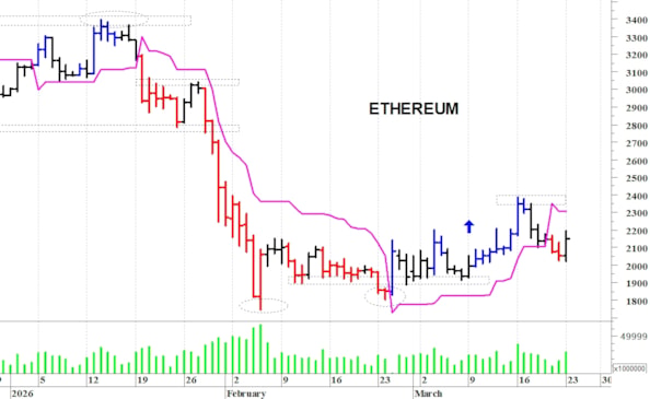 Ethereum ($): prima resistenza a quota 2.200$