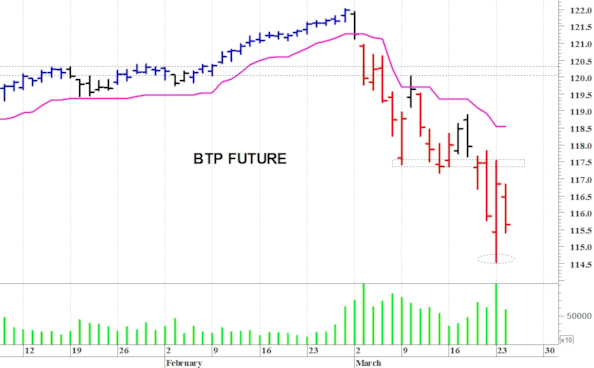 Btp future: supporto a quota 115,45 punti