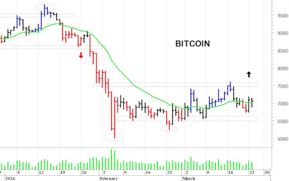 Bitcoin ($): fase laterale di consolidamento