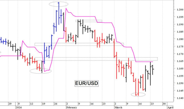 Euro-dollaro: il quadro tecnico rimane contrastato