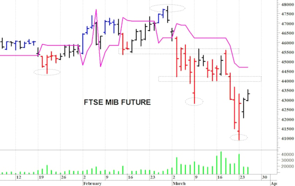 Ftse Mib future: spunti operativi per giovedì 26 marzo