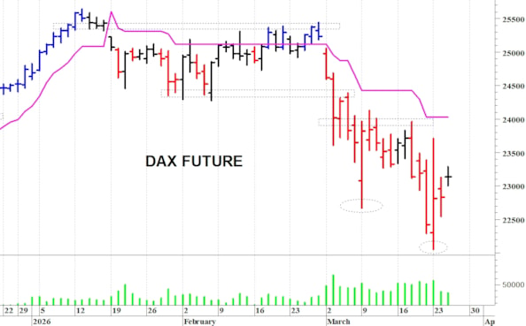 Dax future: minimo intraday a 22.740 punti