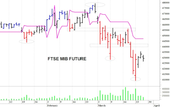 Ftse Mib future: spunti operativi per venerdì 27 marzo