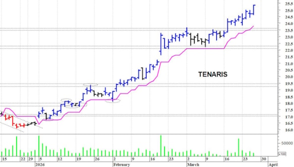 Tenaris: il trend rimane rialzista