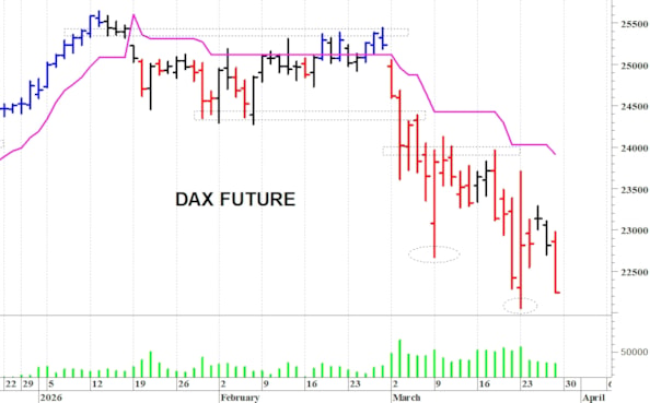 Dax future: ancora in difficoltà