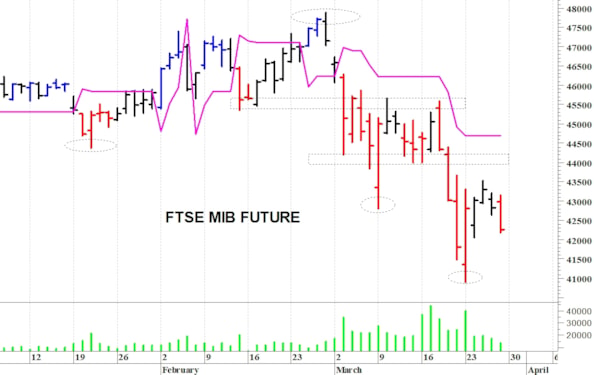 Ftse Mib future: spunti operativi per lunedì 30 marzo