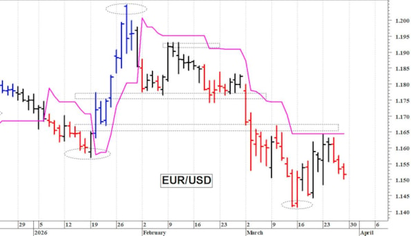 Euro-dollaro: la situazione tecnica si sta indebolendo