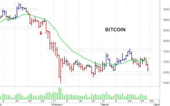 Bitcoin ($): una brusca flessione