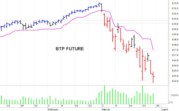 Btp future: situazione precaria