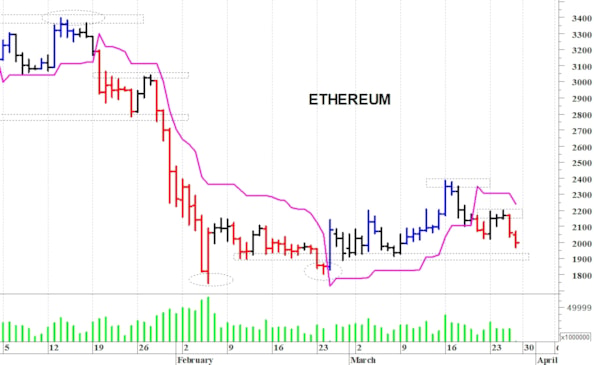 Ethereum ($): primo supporto a 1.970 dollari