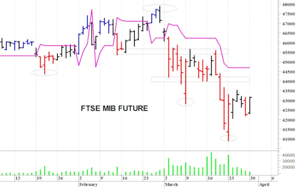 Ftse Mib future: spunti operativi per martedì 31 marzo